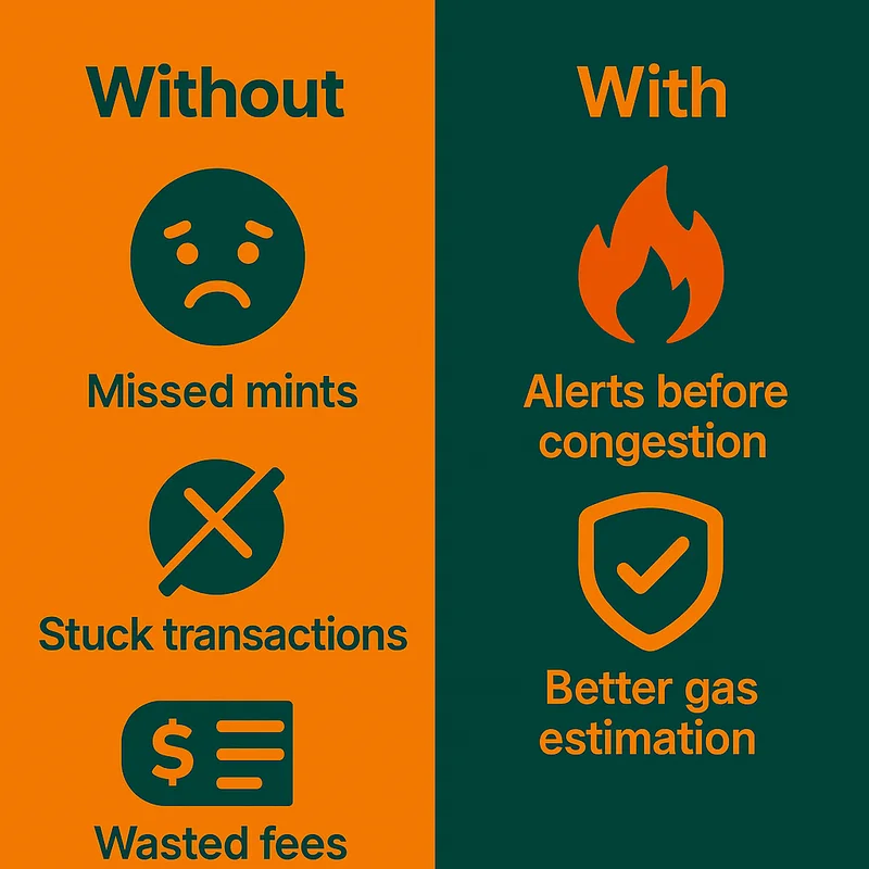Comparison between using and not using Gas Guard AI